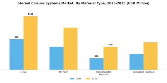 Sternal Closure Systems Market Segment Image 2