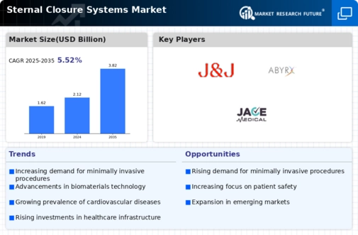 Sternal Closure Systems Market Infographic