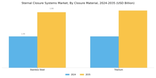 Sternal Closure Systems Market Segment Image 2