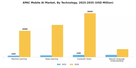 APAC Mobile AI Market Segment Image 3