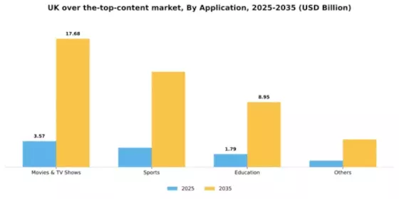 UK Over The Top Content Market Segment Image 0