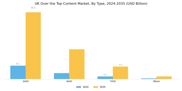 UK Over The Top Content Market Segment Image 0