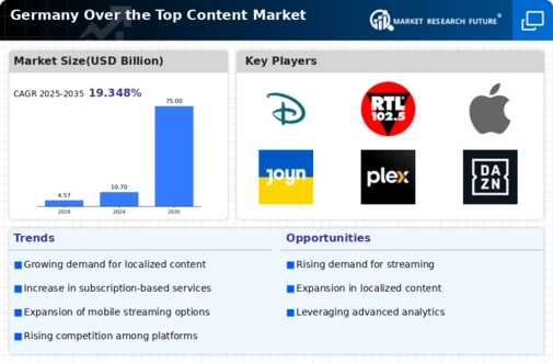 Germany Over The Top Content Market Infographic