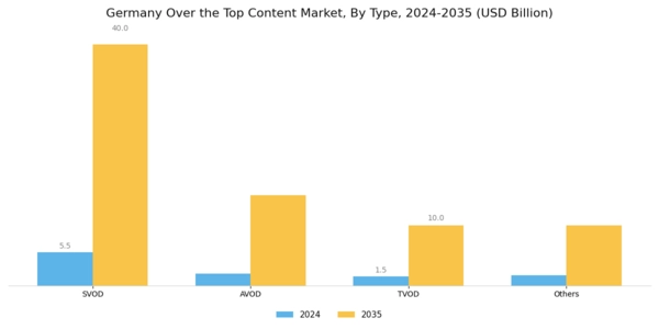 Germany Over The Top Content Market Segment Image 0