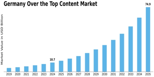 Germany Over The Top Content Market Size
