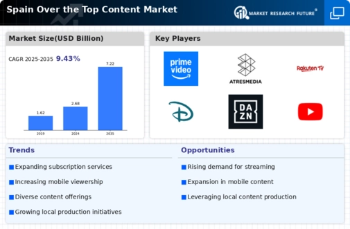 Spain Over The Top Content Market Infographic
