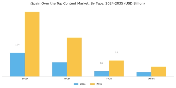 Spain Over The Top Content Market Segment Image 0