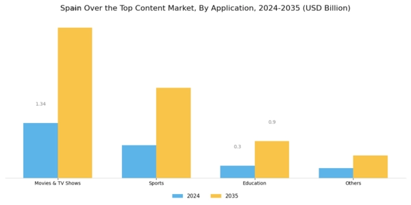 Spain Over The Top Content Market Segment Image 1
