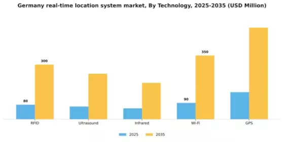 Germany Real Time Location System Market Segment Image 3