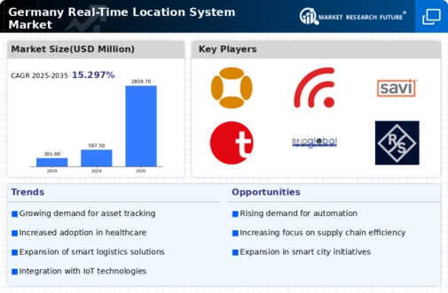 Germany Real Time Location System Market Infographic
