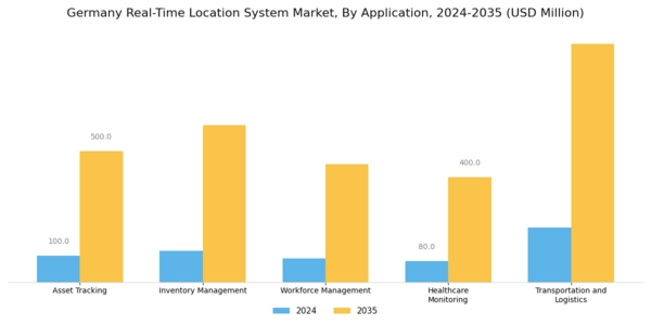 Germany Real Time Location System Market Segment Image 1