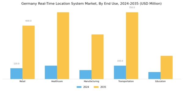 Germany Real Time Location System Market Segment Image 2