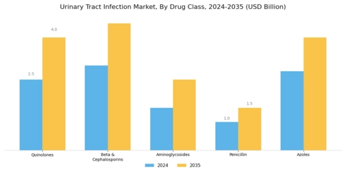 Urinary Tract Infection Market Segment Image 0