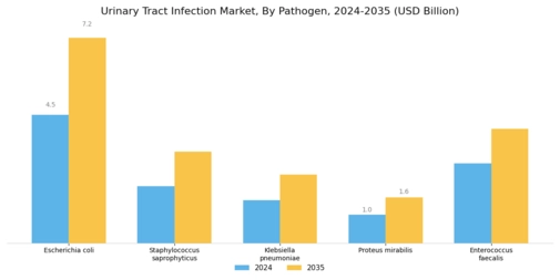 Urinary Tract Infection Market Segment Image 2