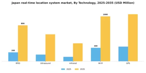 Japan Real Time Location System Market Segment Image 3
