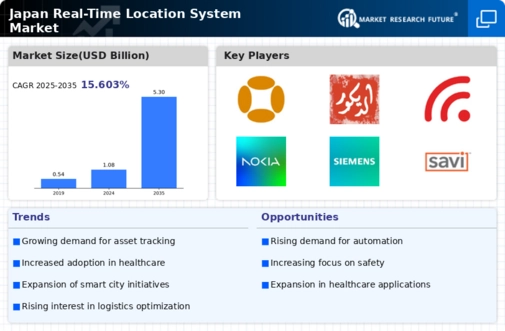 Japan Real Time Location System Market Infographic