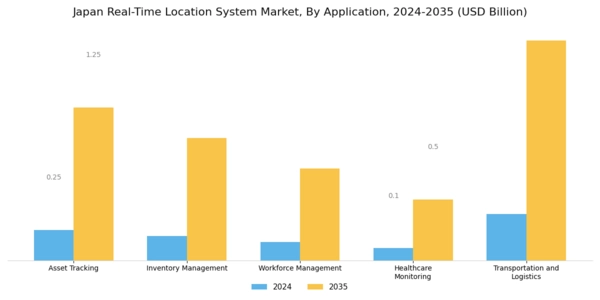 Japan Real Time Location System Market Segment Image 1