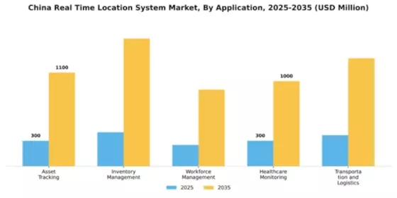 China Real Time Location System Market Segment Image 0