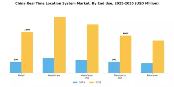 China Real Time Location System Market Segment Image 2