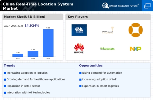 China Real Time Location System Market Infographic