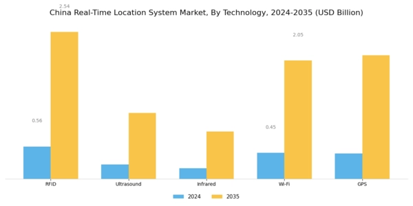 China Real Time Location System Market Segment Image 0