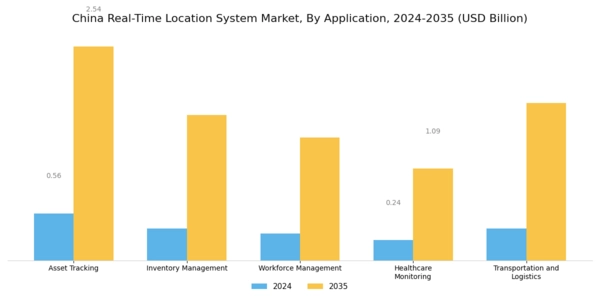China Real Time Location System Market Segment Image 1