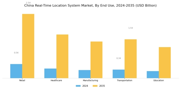 China Real Time Location System Market Segment Image 2