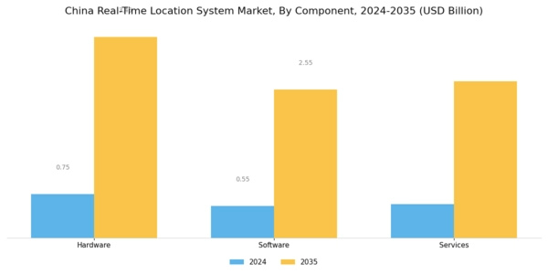 China Real Time Location System Market Segment Image 3