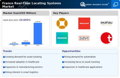 France Real Time Locating Systems Market Infographic