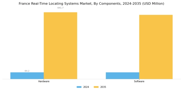 France Real Time Locating Systems Market Segment Image 0
