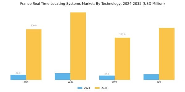France Real Time Locating Systems Market Segment Image 2