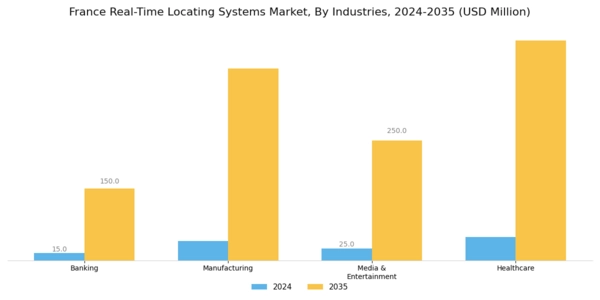 France Real Time Locating Systems Market Segment Image 3