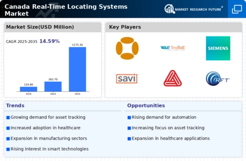 Canada Real Time Locating Systems Market Infographic