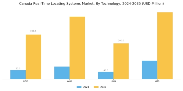 Canada Real Time Locating Systems Market Segment Image 2