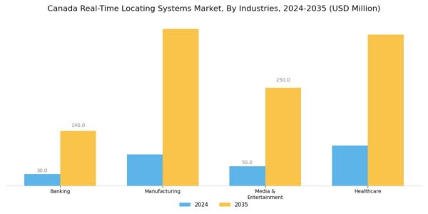 Canada Real Time Locating Systems Market Segment Image 3