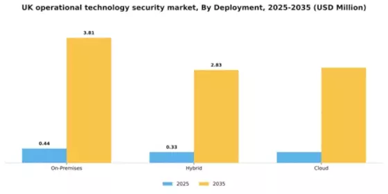 UK Operational Technology Security Market Segment Image 1