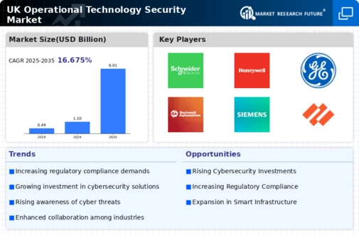 UK Operational Technology Security Market Infographic