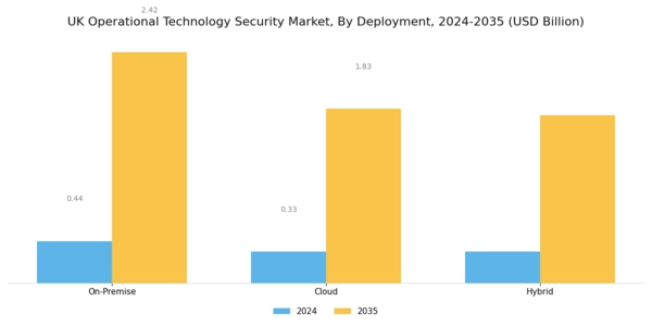 UK Operational Technology Security Market Segment Image 1