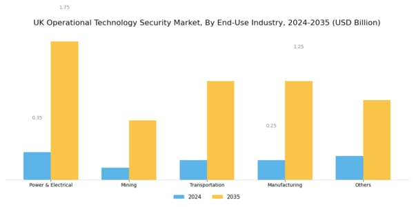 UK Operational Technology Security Market Segment Image 2