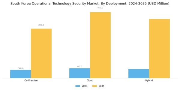 South Korea Operational Technology Security Market Segment Image 1