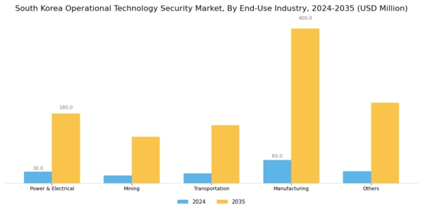 South Korea Operational Technology Security Market Segment Image 2
