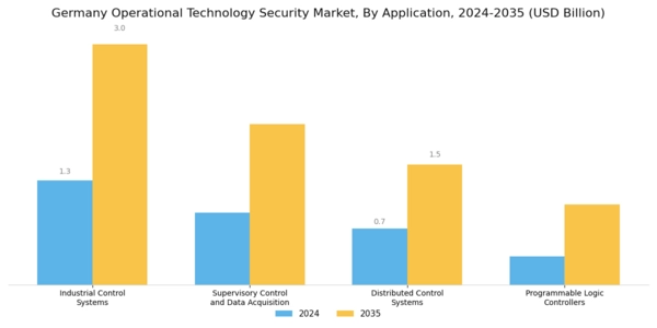 Germany Operational Technology Security Market Segment Image 0