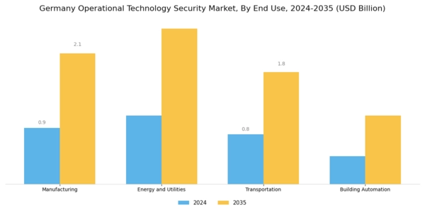 Germany Operational Technology Security Market Segment Image 1