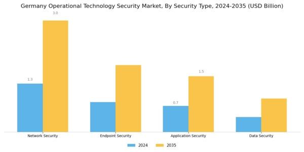 Germany Operational Technology Security Market Segment Image 3
