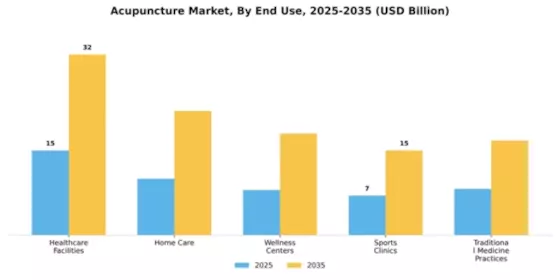 Acupuncture Market Segment Image 2