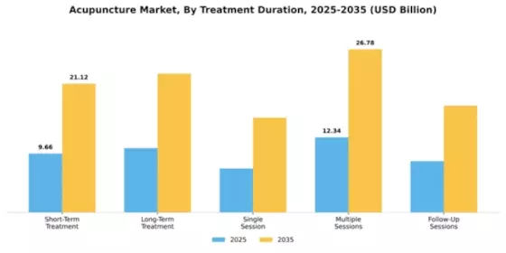 Acupuncture Market Segment Image 3