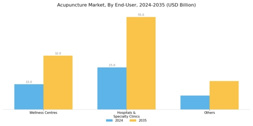 Acupuncture Market Segment Image 2