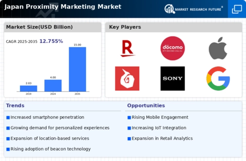 Japan Proximity Marketing Market Infographic