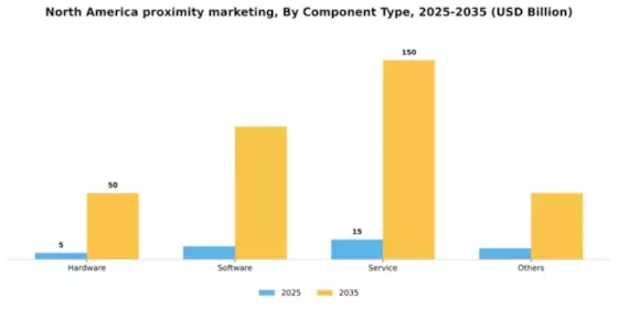 North America Proximity Marketing Market Segment Image 0