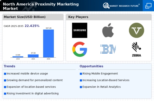 North America Proximity Marketing Market Infographic